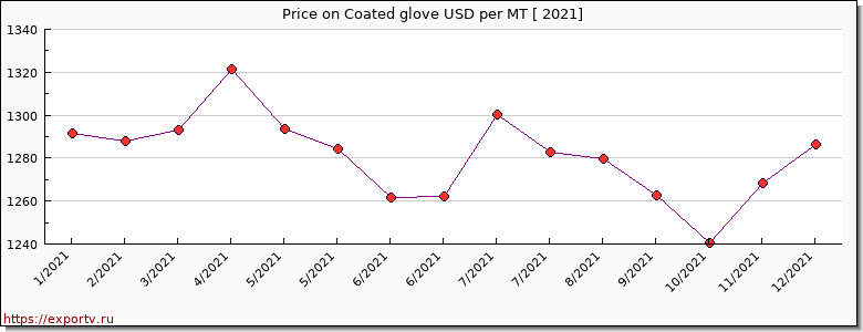 Coated glove price per year