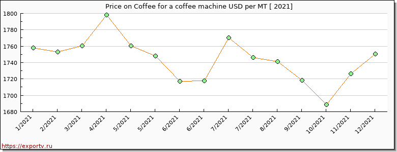 Coffee for a coffee machine price per year