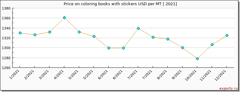 coloring books with stickers price per year