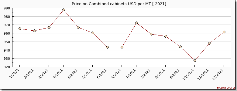 Combined cabinets price per year