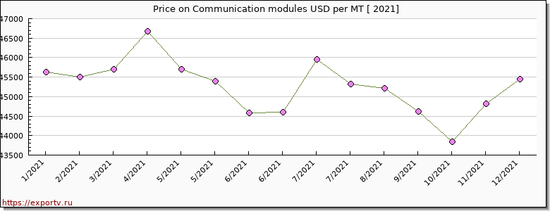 Communication modules price per year