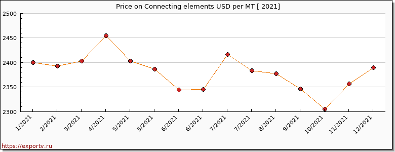 Connecting elements price per year
