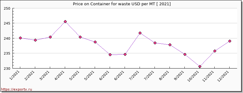 Container for waste price per year