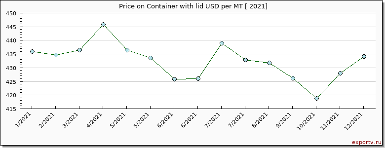 Container with lid price per year