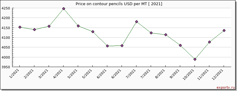 contour pencils price per year