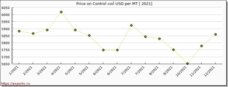 Control coil price per year