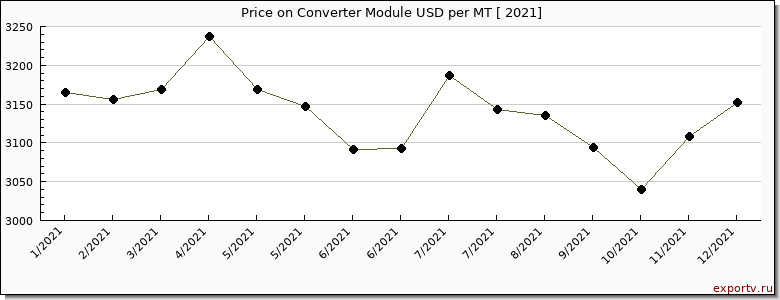 Converter Module price per year