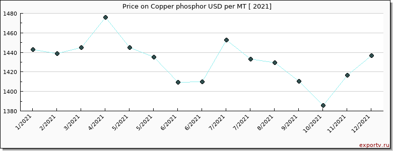 Copper phosphor price per year