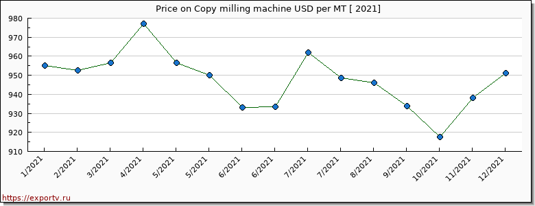 Copy milling machine price per year