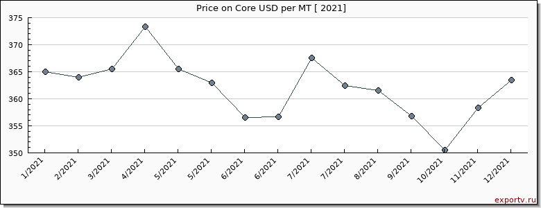 Core price per year