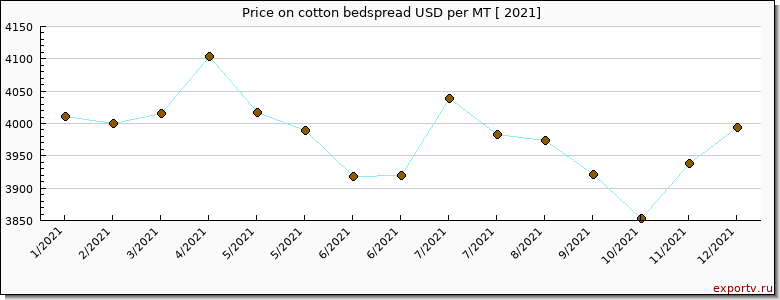 cotton bedspread price per year