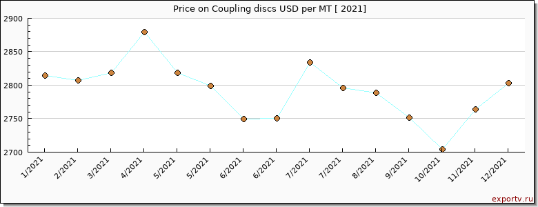 Coupling discs price per year