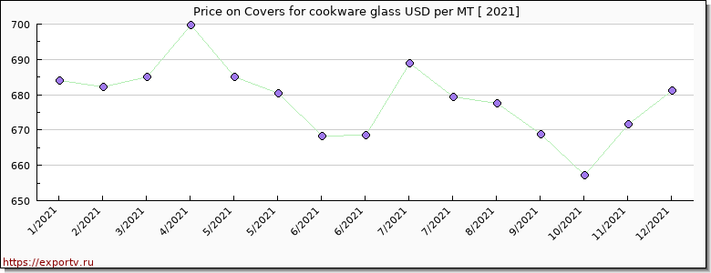 Covers for cookware glass price per year