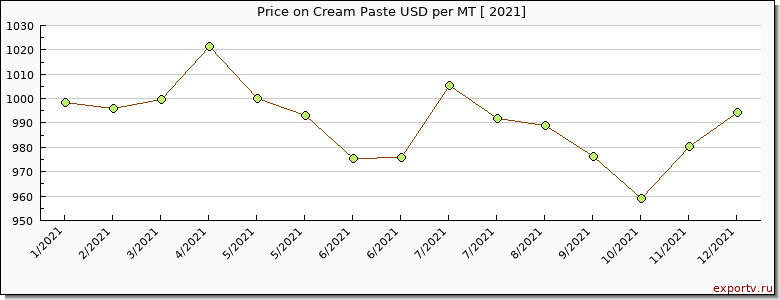 Cream Paste price per year