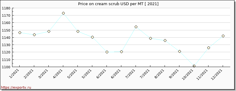 cream scrub price per year