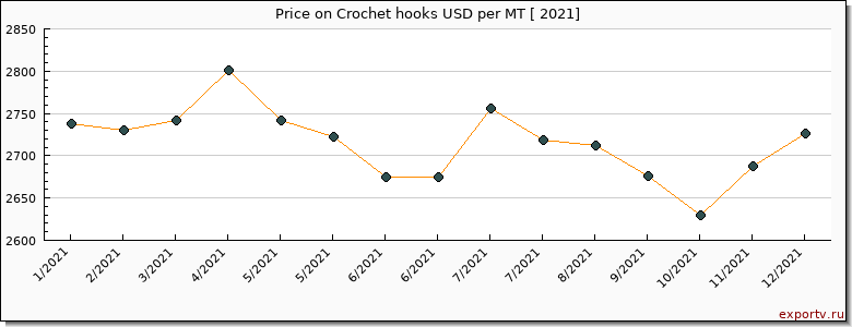 Crochet hooks price per year