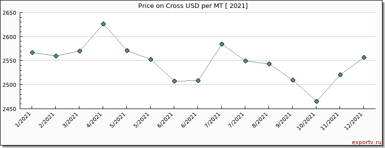 Cross price per year