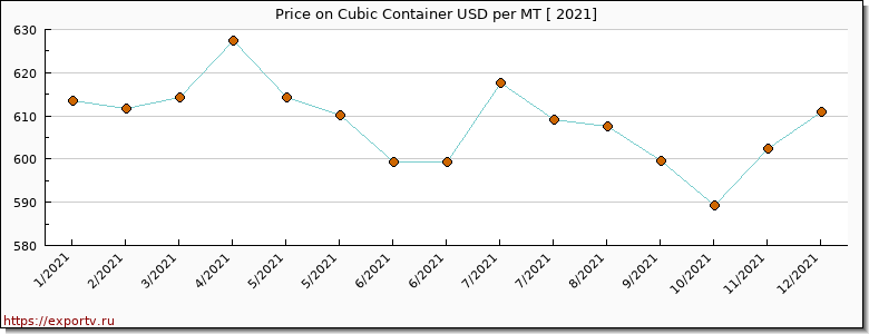 Cubic Container price per year