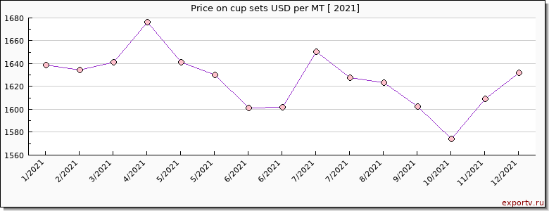 cup sets price per year
