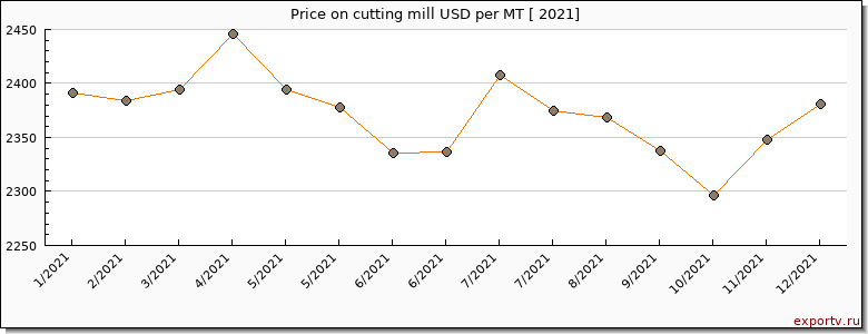 cutting mill price per year