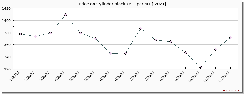 Cylinder block price per year