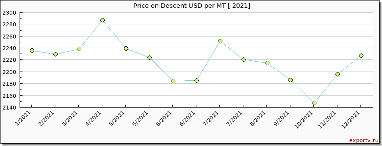 Descent price per year