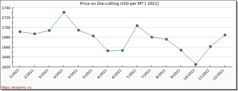 Die-cutting price per year