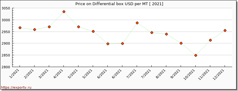 Differential box price per year