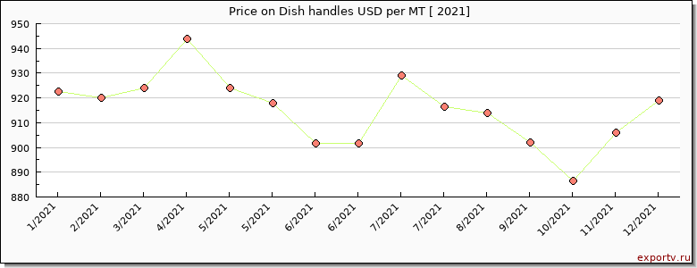 Dish handles price per year