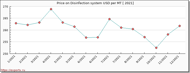 Disinfection system price per year