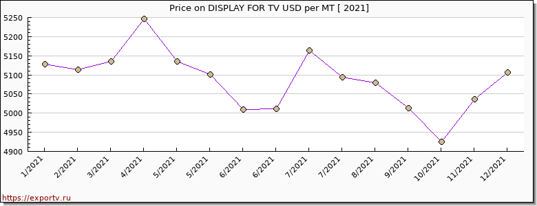 DISPLAY FOR TV price per year