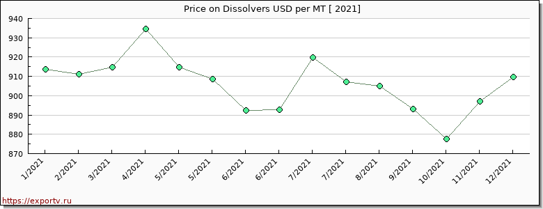 Dissolvers price per year