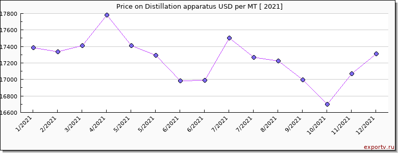 Distillation apparatus price per year