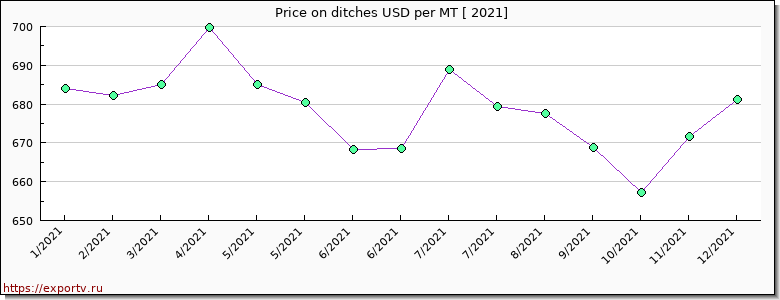 ditches price per year