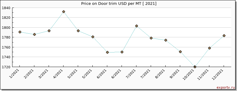 Door trim price per year