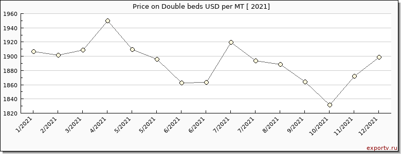 Double beds price per year
