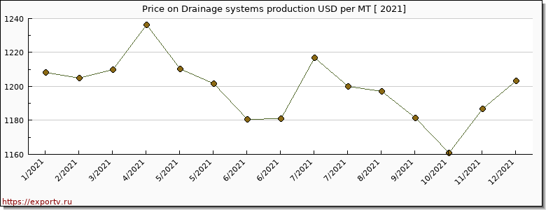 Drainage systems production price per year