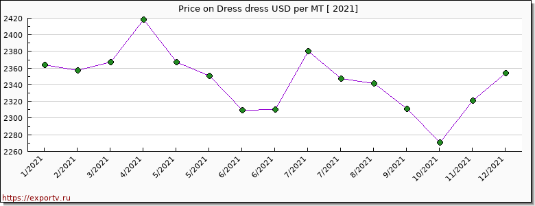 Dress dress price per year