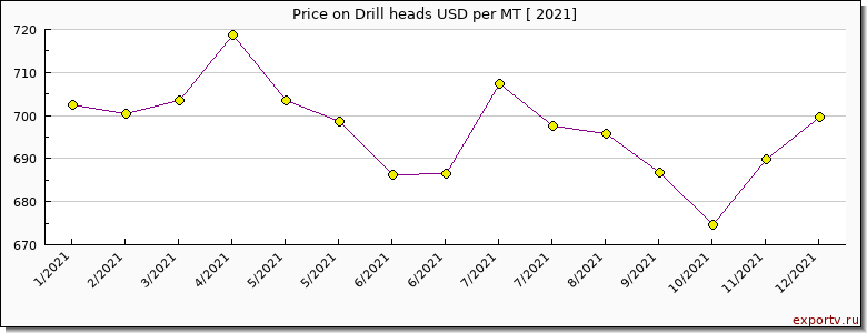 Drill heads price per year