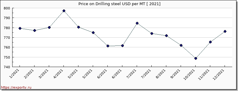 Drilling steel price per year