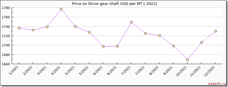Drive gear shaft price per year