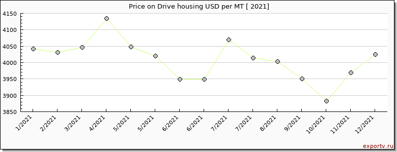 Drive housing price per year
