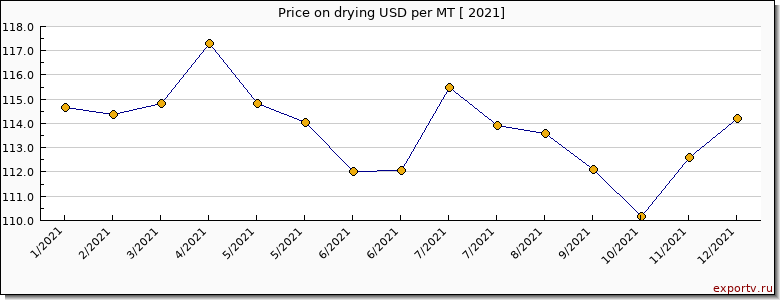 drying price per year