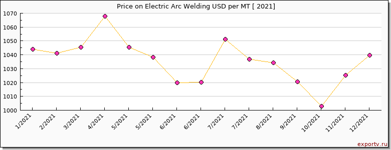 Electric Arc Welding price per year