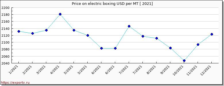 electric boxing price per year