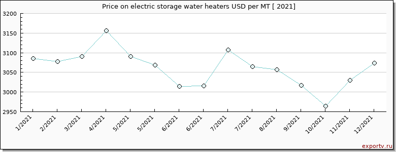 electric storage water heaters price per year