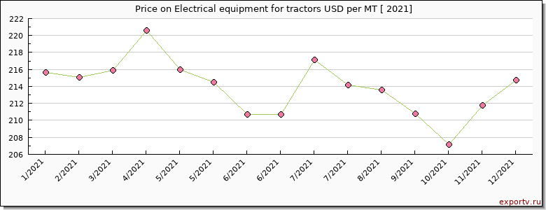 Electrical equipment for tractors price per year