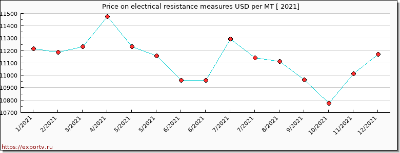 electrical resistance measures price per year