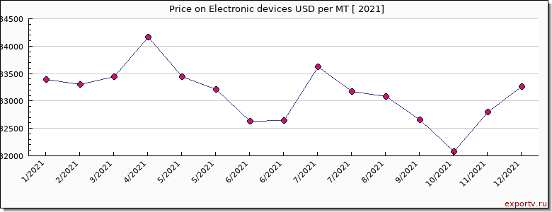 Electronic devices price per year