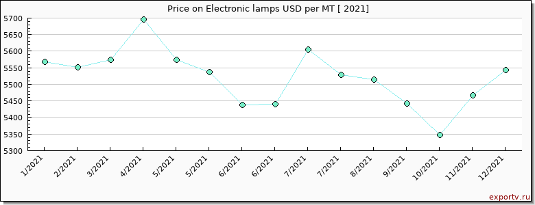 Electronic lamps price per year